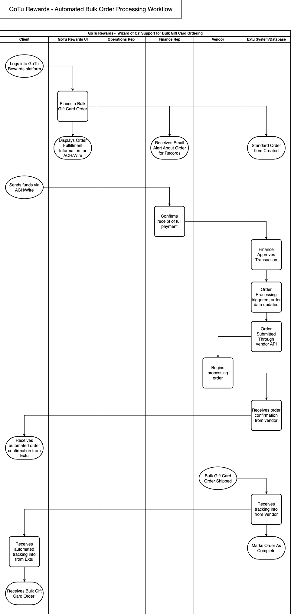 Future-State Automated Workflow Thumbnail